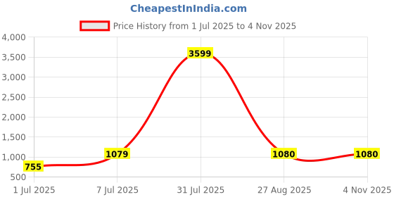 myntra.com SRILOK Woven Design Zari Pure Cotton Taant Saree srilok Price History Graph from 1 Jul 2025 to 4 Nov 2025