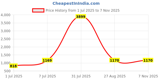 myntra.com SRILOK Woven Design Zari Pure Cotton Taant Saree srilok Price History Graph from 1 Jul 2025 to 7 Nov 2025