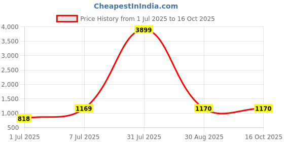 myntra.com SRILOK Woven Design Zari Pure Cotton Taant Saree srilok Price History Graph from 1 Jul 2025 to 15 Oct 2025