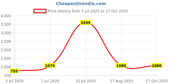 myntra.com SRILOK Woven Design Zari Pure Cotton Taant Saree srilok Price History Graph from 5 Jul 2025 to 16 Oct 2025