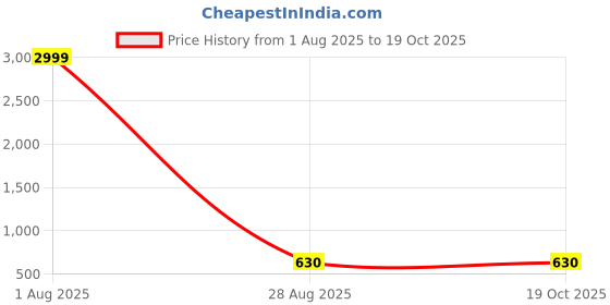 myntra.com SRILOK Woven Design Zari Saree srilok Price History Graph from 1 Aug 2025 to 18 Oct 2025