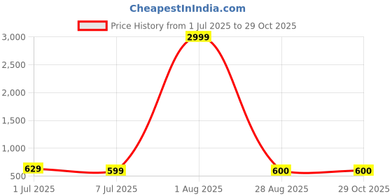myntra.com SRILOK Woven Design Zari Saree srilok Price History Graph from 1 Jul 2025 to 29 Oct 2025