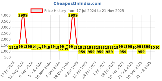 myntra.com Sringam Abstract Printed Pure Cotton Shirt With Trousers sringam Price History Graph from 17 Jul 2024 to 21 Nov 2025