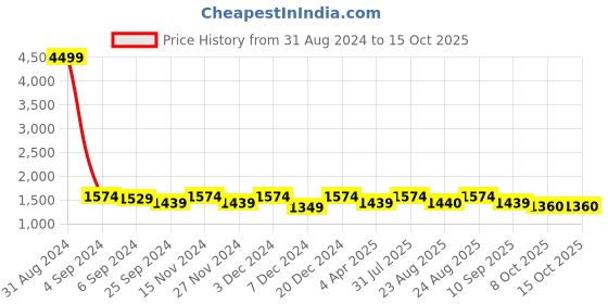 myntra.com Sringam Chikankari Embroidered Sequinned Pure Cotton Top With Trouser sringam Price History Graph from 31 Aug 2024 to 15 Oct 2025
