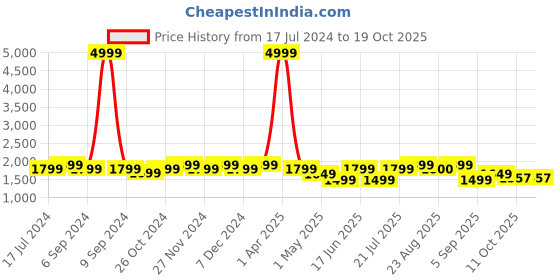 myntra.com Sringam Embroidered Pure Cotton Tunic & Trouser Co-Ords sringam Price History Graph from 17 Jul 2024 to 11 Oct 2025