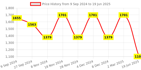 myntra.com Sringam Embroidered Regular Yoke Design Thread Work Kurta with Trousers & Dupatta sringam Price History Graph from 9 Sep 2024 to 19 Jun 2025