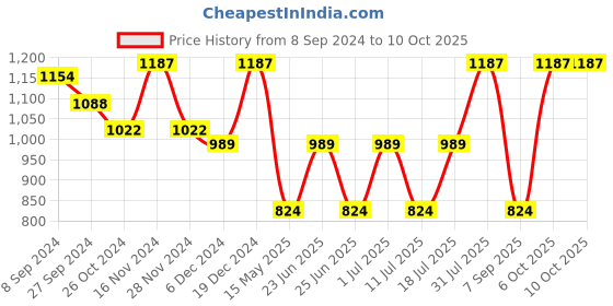 myntra.com Sringam Ethnic Motif Embroidered Sequinned Kurta with Trousers sringam Price History Graph from 8 Sep 2024 to 9 Oct 2025