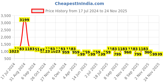 myntra.com Sringam Ethnic Motifs Embroidered Mirror Work Straight Kurta with Trousers sringam Price History Graph from 17 Jul 2024 to 23 Nov 2025