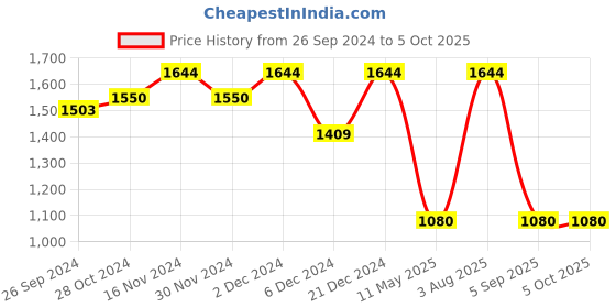 myntra.com Sringam Ethnic Motifs Printed Embroidered Regular Kurta with Trousers & Dupatta sringam Price History Graph from 26 Sep 2024 to 5 Oct 2025