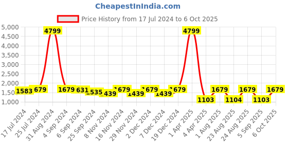 myntra.com Sringam Ethnic Motifs Printed Keyhole Neck Kurta With Trousers & Dupatta sringam Price History Graph from 17 Jul 2024 to 6 Oct 2025