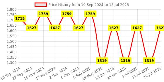 myntra.com Sringam Ethnic Motifs Printed Regular Kurta & Trousers With Dupatta sringam Price History Graph from 10 Sep 2024 to 11 Jul 2025