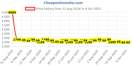 myntra.com Sringam Ethnic Motifs Printed Regular Kurta with Trousers sringam Price History Graph from 31 Aug 2024 to 8 Oct 2025