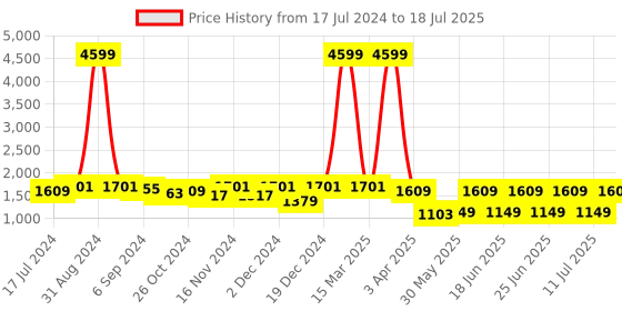 myntra.com Sringam Ethnic Motifs Printed Regular Kurta With Trousers & Dupatta sringam Price History Graph from 17 Jul 2024 to 11 Jul 2025