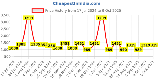 myntra.com Sringam Ethnic Motifs Yoke Design Mirror Work Kurta with Trousers sringam Price History Graph from 17 Jul 2024 to 9 Oct 2025
