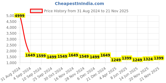 myntra.com Sringam Floral Embroidered Straight Kurta with Trousers sringam Price History Graph from 31 Aug 2024 to 21 Nov 2025