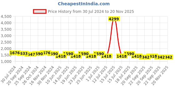 myntra.com Sringam Floral Printed Angrakha Kurta With Trousers & Dupatta sringam Price History Graph from 30 Jul 2024 to 20 Nov 2025