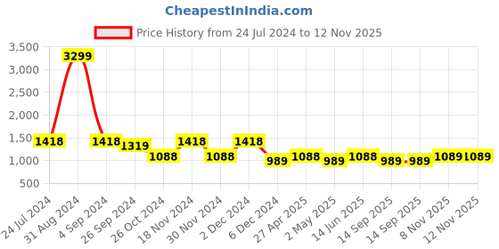 myntra.com Sringam Floral Printed Pure Cotton Kurta With Trousers sringam Price History Graph from 24 Jul 2024 to 11 Nov 2025