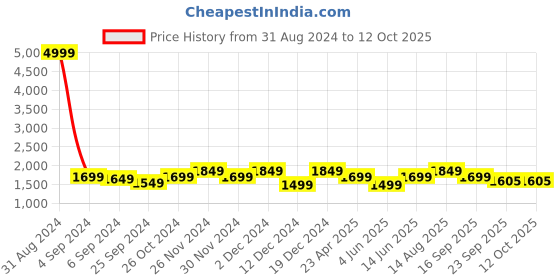 myntra.com Sringam Floral Printed Regular Pure Cotton Kurta With Trousers & Dupatta sringam Price History Graph from 31 Aug 2024 to 12 Oct 2025