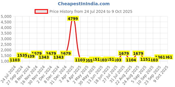 myntra.com Sringam Floral Printed Regular Thread Work Kurta With Trousers & With Dupatta sringam Price History Graph from 24 Jul 2024 to 8 Oct 2025