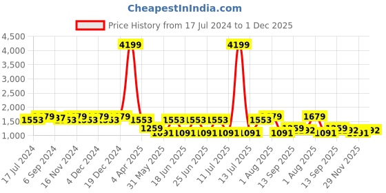 myntra.com Sringam Floral Printed V-Neck Kurta With Trousers sringam Price History Graph from 17 Jul 2024 to 1 Dec 2025