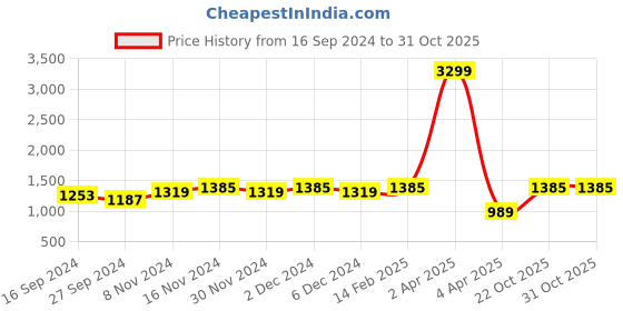 myntra.com Sringam Floral Yoke Design Thread Work Regular Kurta With Trousers sringam Price History Graph from 16 Sep 2024 to 29 Oct 2025