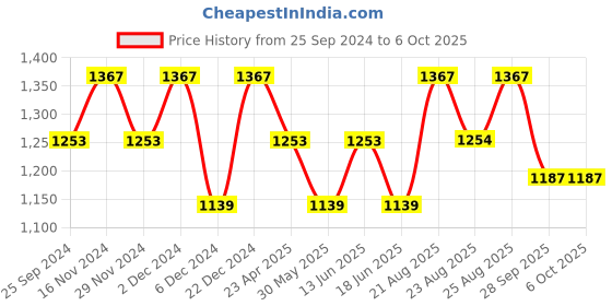 myntra.com Sringam Floral Yoke Design Thread Work Regular Kurta With Trousers sringam Price History Graph from 25 Sep 2024 to 6 Oct 2025