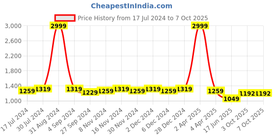 myntra.com Sringam Geometric Printed Regular Kurta with Trousers sringam Price History Graph from 17 Jul 2024 to 4 Oct 2025