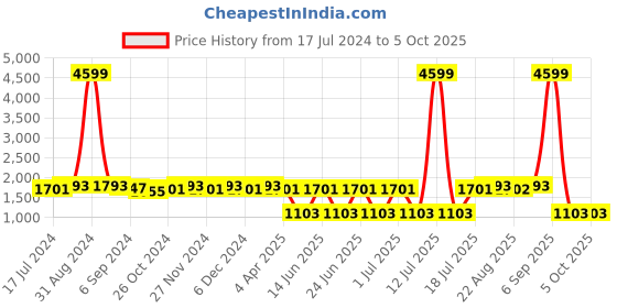myntra.com Sringam Pink Plus Size Floral Printed Kurta With Trousers & Dupatta sringam Price History Graph from 17 Jul 2024 to 4 Oct 2025