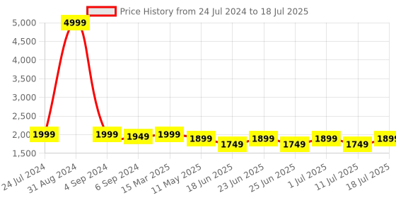 myntra.com Sringam Plus Size Embroidered Mirror Work Regular Kurta with Trousers & Dupatta sringam Price History Graph from 24 Jul 2024 to 11 Jul 2025