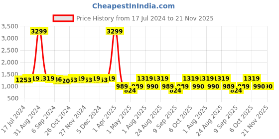 myntra.com Sringam Plus Size Ethnic Motifs Embroidered Sequined Straight Kurta with Trousers sringam Price History Graph from 17 Jul 2024 to 20 Nov 2025