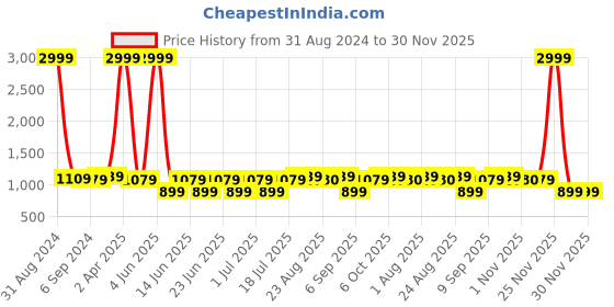 myntra.com Sringam Plus Size Ethnic Motifs Embroidered Straight Cotton Kurta sringam Price History Graph from 31 Aug 2024 to 30 Nov 2025