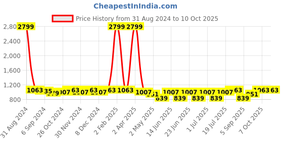 myntra.com Sringam Plus Size Ethnic Motifs Printed Cotton Kurta sringam Price History Graph from 31 Aug 2024 to 7 Oct 2025
