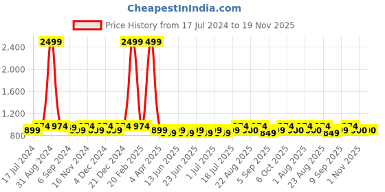 myntra.com Sringam Plus Size Ethnic Motifs Printed Mandarin Collar Cotton Kurta sringam Price History Graph from 17 Jul 2024 to 19 Nov 2025