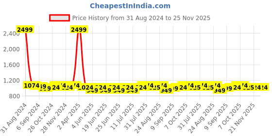 myntra.com Sringam Plus Size Ethnic Motifs Printed Mandarin Collar Cotton Kurta sringam Price History Graph from 31 Aug 2024 to 24 Nov 2025
