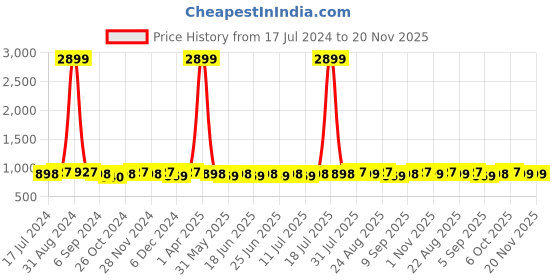 myntra.com Sringam Plus Size Ethnic Motifs Printed Mandarin Collar Gotta Patti Cotton Kurta sringam Price History Graph from 17 Jul 2024 to 20 Nov 2025