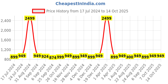 myntra.com Sringam Plus Size Ethnic Motifs Printed Mandarin Collar Gotta Patti Cotton Kurta sringam Price History Graph from 17 Jul 2024 to 13 Oct 2025