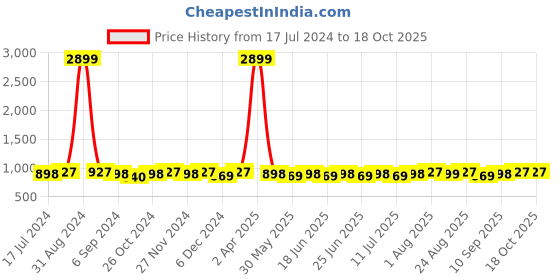 myntra.com Sringam Plus Size Ethnic Motifs Printed Mandarin Collar Gotta Patti Cotton Kurta sringam Price History Graph from 17 Jul 2024 to 18 Oct 2025