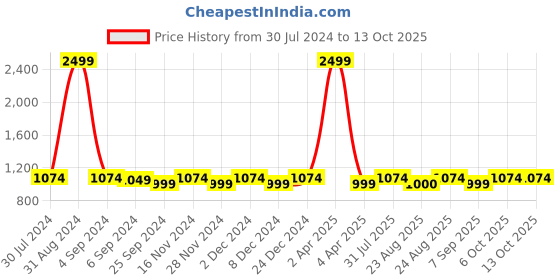 myntra.com Sringam Plus Size Ethnic Motifs Printed Mandarin Collar Gotta Patti Cotton Kurta sringam Price History Graph from 30 Jul 2024 to 13 Oct 2025