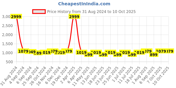 myntra.com Sringam Plus Size Ethnic Motifs Printed Pure Cotton Kurta sringam Price History Graph from 31 Aug 2024 to 9 Oct 2025