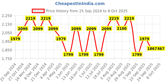 myntra.com Sringam Plus Size Ethnic Motifs Printed Pure Cotton Kurta With Salwar & Dupatta sringam Price History Graph from 25 Sep 2024 to 8 Oct 2025