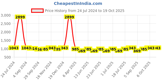 myntra.com Sringam Plus Size Ethnic Motifs Printed Round Neck Pure Cotton Kurta sringam Price History Graph from 24 Jul 2024 to 19 Oct 2025
