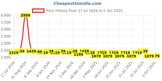 myntra.com Sringam Plus Size Ethnic Motifs Printed Top With Trousers sringam Price History Graph from 17 Jul 2024 to 4 Oct 2025