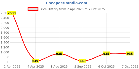 myntra.com Sringam Plus Size Ethnic Motifs Yoke Design Thread Work Straight Regular Kurta sringam Price History Graph from 2 Apr 2025 to 7 Oct 2025