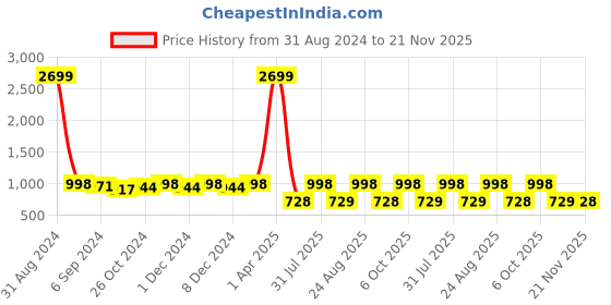 myntra.com Sringam Plus Size Floral Embroidered Straight Kurta sringam Price History Graph from 31 Aug 2024 to 21 Nov 2025