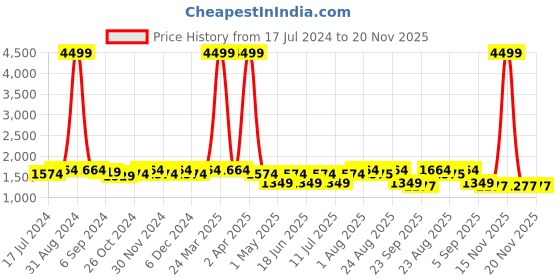 myntra.com Sringam Plus Size Floral Printed Beads and Stones Screen Pure Cotton Kurta with Trousers sringam Price History Graph from 17 Jul 2024 to 20 Nov 2025