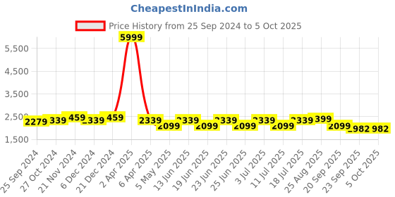 myntra.com Sringam Plus Size Floral Printed Chanderi Cotton Kurta with Trousers & Dupatta sringam Price History Graph from 25 Sep 2024 to 4 Oct 2025
