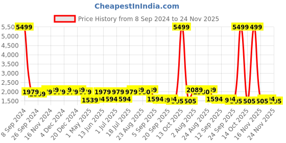 myntra.com Sringam Plus Size Floral Printed Mandarin Collar Pure Cotton Tunic With Trousers sringam Price History Graph from 8 Sep 2024 to 24 Nov 2025