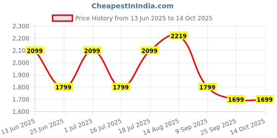 myntra.com Sringam Plus Size Floral Printed Pure Cotton Shirt Collar Kurta with Trouser & Dupatta sringam Price History Graph from 13 Jun 2025 to 13 Oct 2025