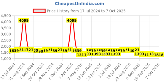 myntra.com Sringam Plus Size Floral Printed Regular Kurta with Trousers sringam Price History Graph from 17 Jul 2024 to 7 Oct 2025