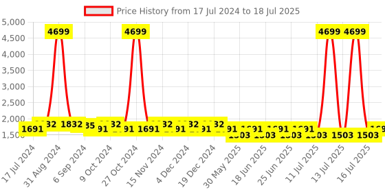 myntra.com Sringam Plus Size Floral Printed Regular Kurta With Trousers & With Dupatta sringam Price History Graph from 17 Jul 2024 to 16 Jul 2025